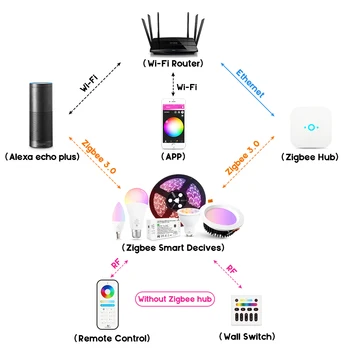 GLEDOPTO ZigBee Smart RGBCCT LED Controller Plus Práca s Amazon Echo Plus Zigbee 3.0 Bránou na Diaľkové Ovládanie APLIKÁCIE Telefón Ovládanie