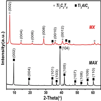 MXene-Ti3C2/dvojrozmerný materiál elektródy