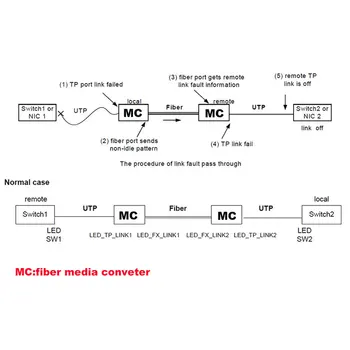 Optické vláknové media konvertor 1 port sfp 1 rj45 gigabit optického vlákna ethernet pre ip kamery PCB 10/100/1000M